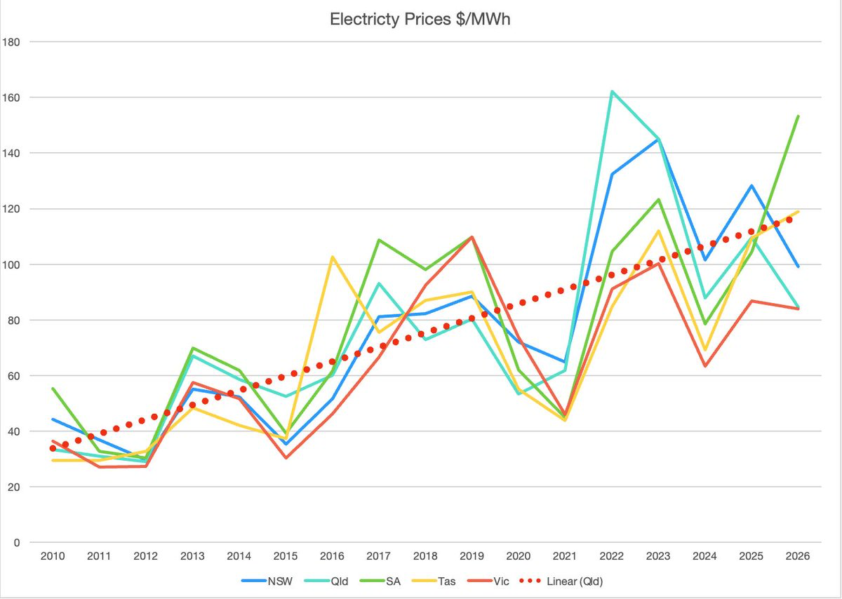 Renewable Power is not cheaper it is more expensive says Senator