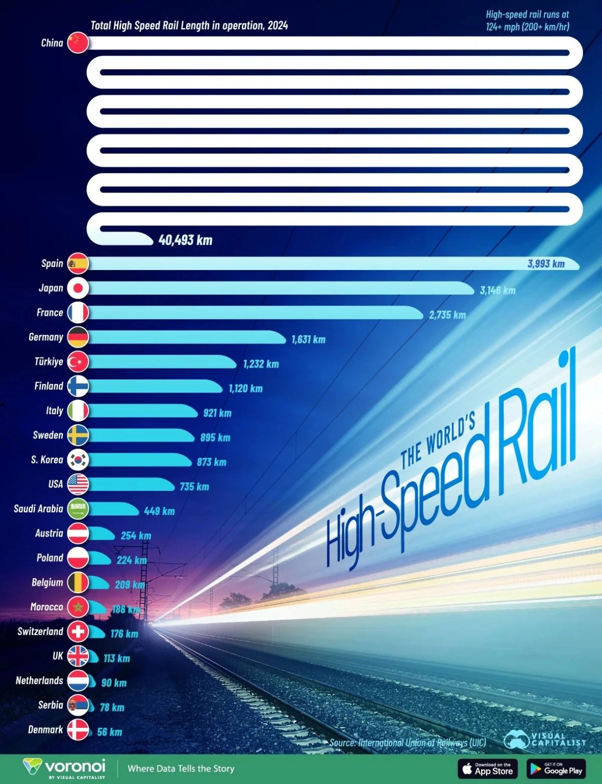 Infographic: countries ranked by total high-speed rail length in operation; China leads with 40,493 km, followed by Spain 3,993 km, Japan 3,146 km, France 2,735 km.