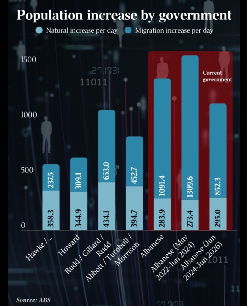 Bar chart showing daily population increase by Australian governments from Hawke to 2026, with blue for natural increase and cyan for migration increase.