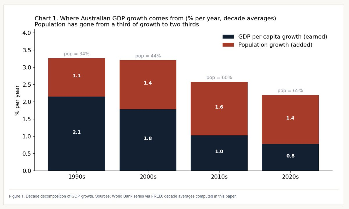 Stacked bar chart showing GDP per capita growth (earnings) and population growth (added) by decade: 1990s 2.1 and 1.1; 2000s 1.8 and 1.4; 2010s 1.0 and 1.6; 2020s 0.8 and 1.4% per year, with population shares labeled pop percentages above each bar