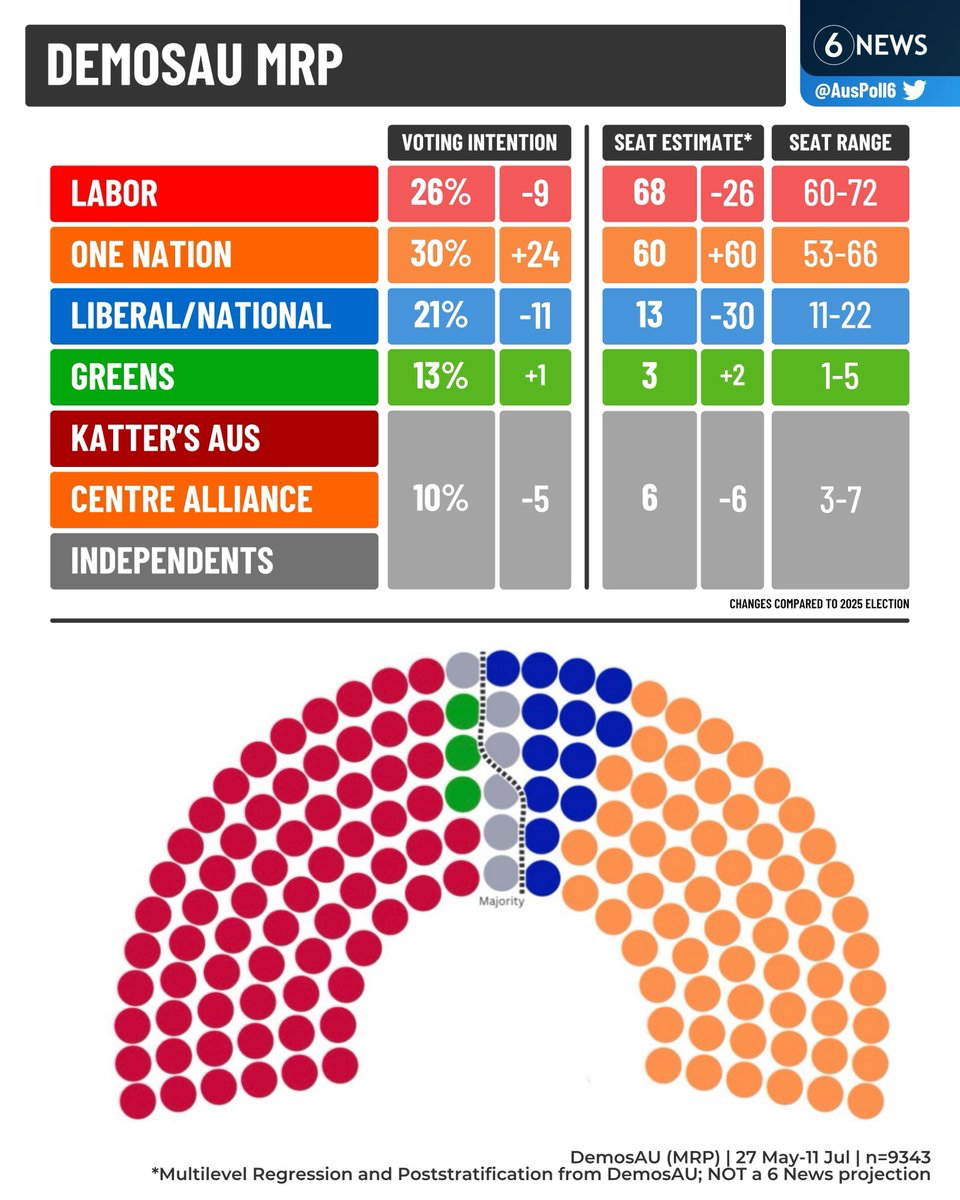 Poll Shows One Nation Leading Primary Vote and Challenging Labor for Seats