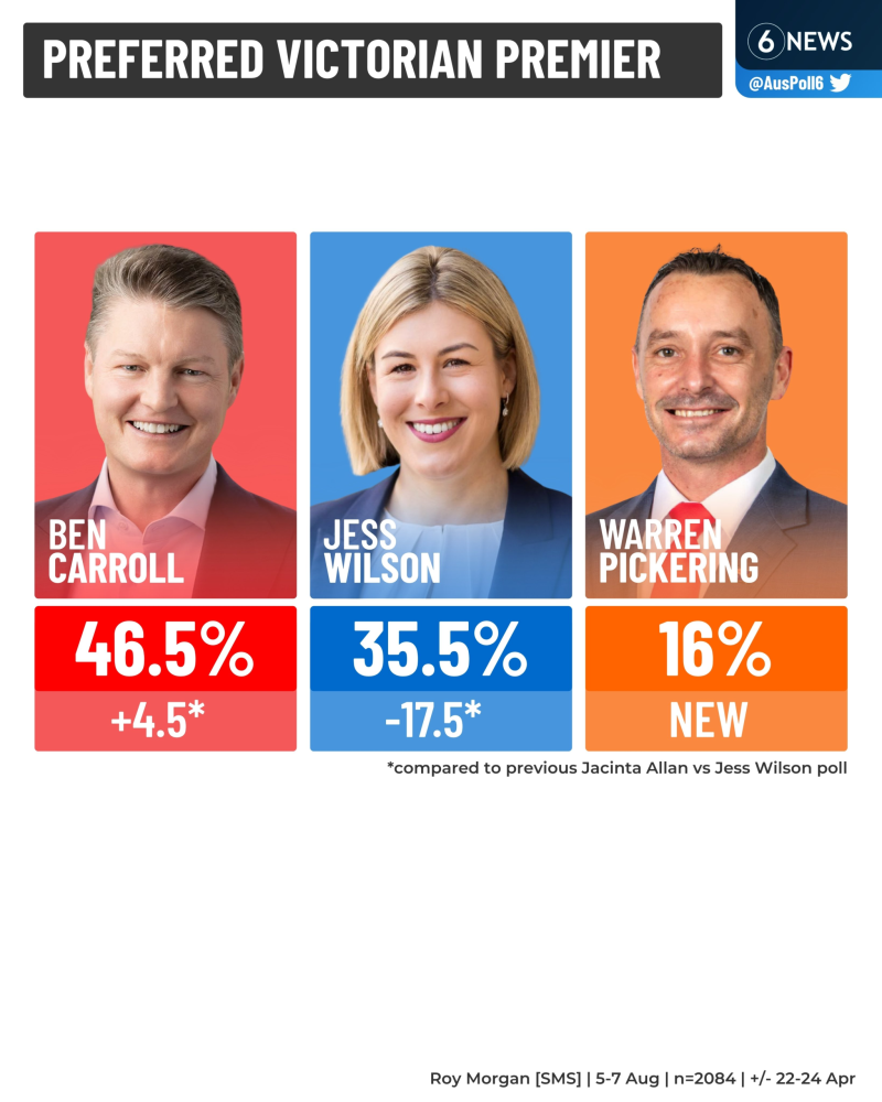 Victorian Poll Shows Premier Carroll Leading Preferred Leader Race