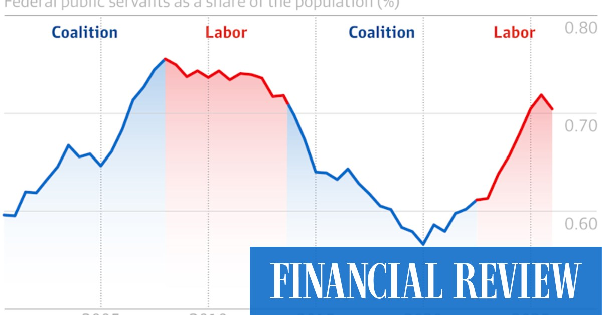 Australia’s Public Service Hits Near-Record 200,000 Under Labor